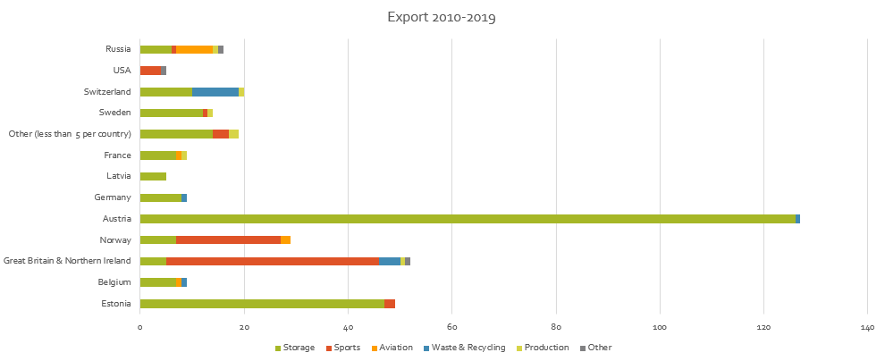 BestHall Export 2010-2019