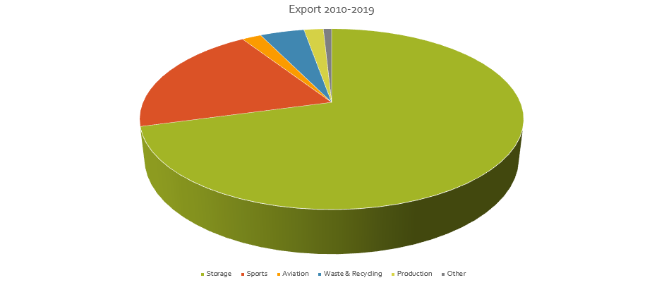 Export BestHall 2010-2019