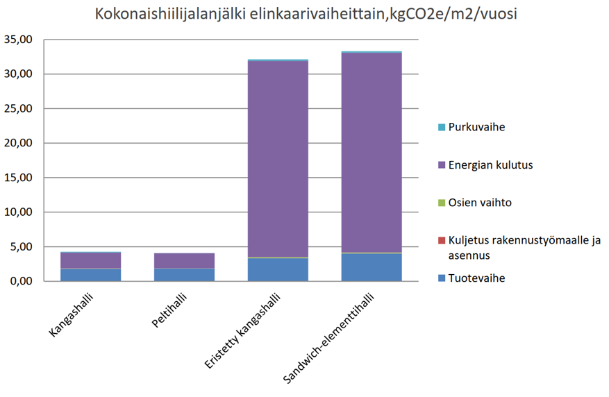 Hallien kokonaishiilijalanjälki elinkaarivaiheittain