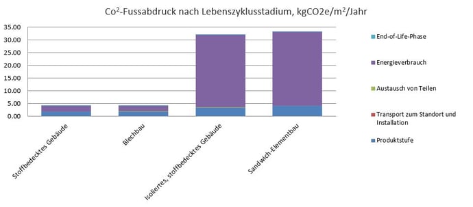 co2 fussabdruck nach lebenszyklusstadium