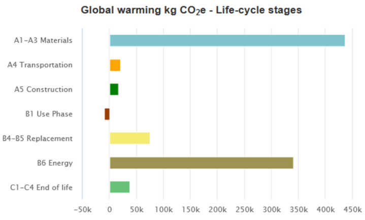 global warming kg CO2e_life-cycle stages