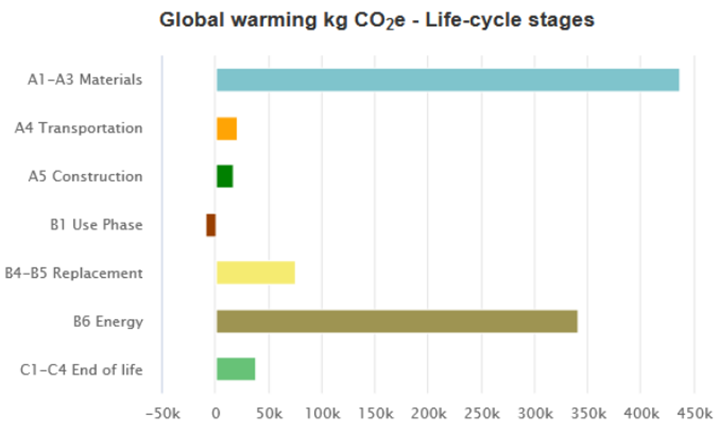 global_warming_kg_CO2e_life-cycle_stages