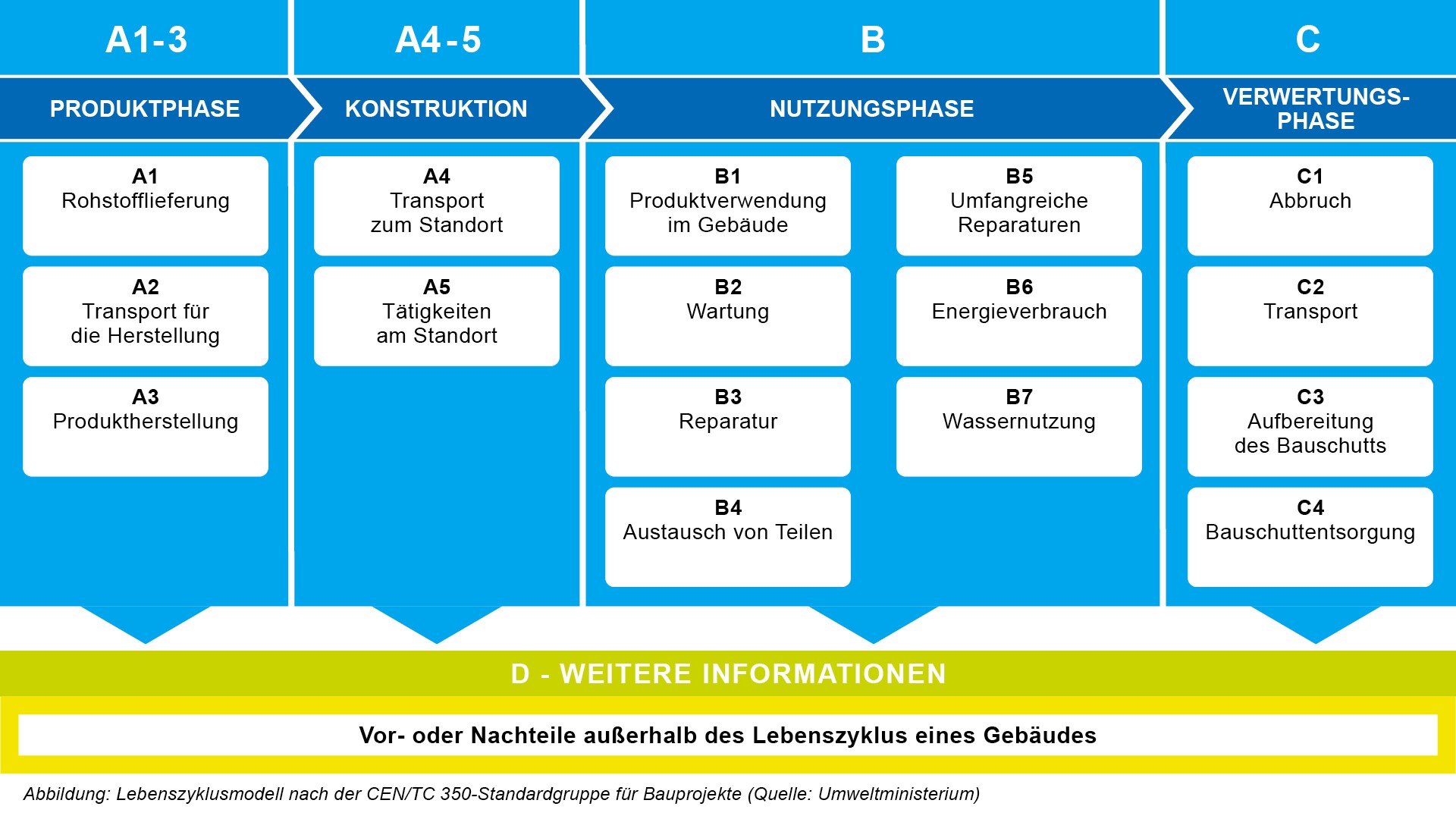 lebenszyklusmodell fur bauprojekte