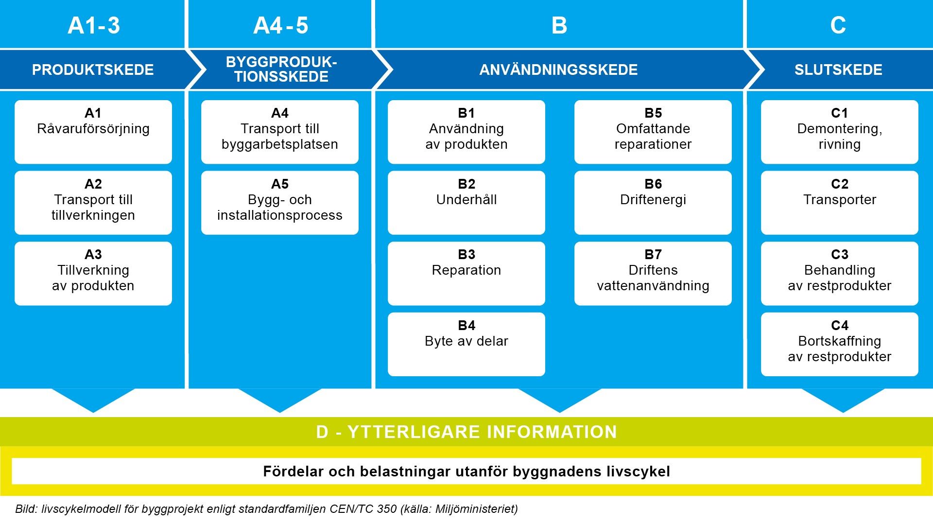 livscykelmodell_for_byggprojekt