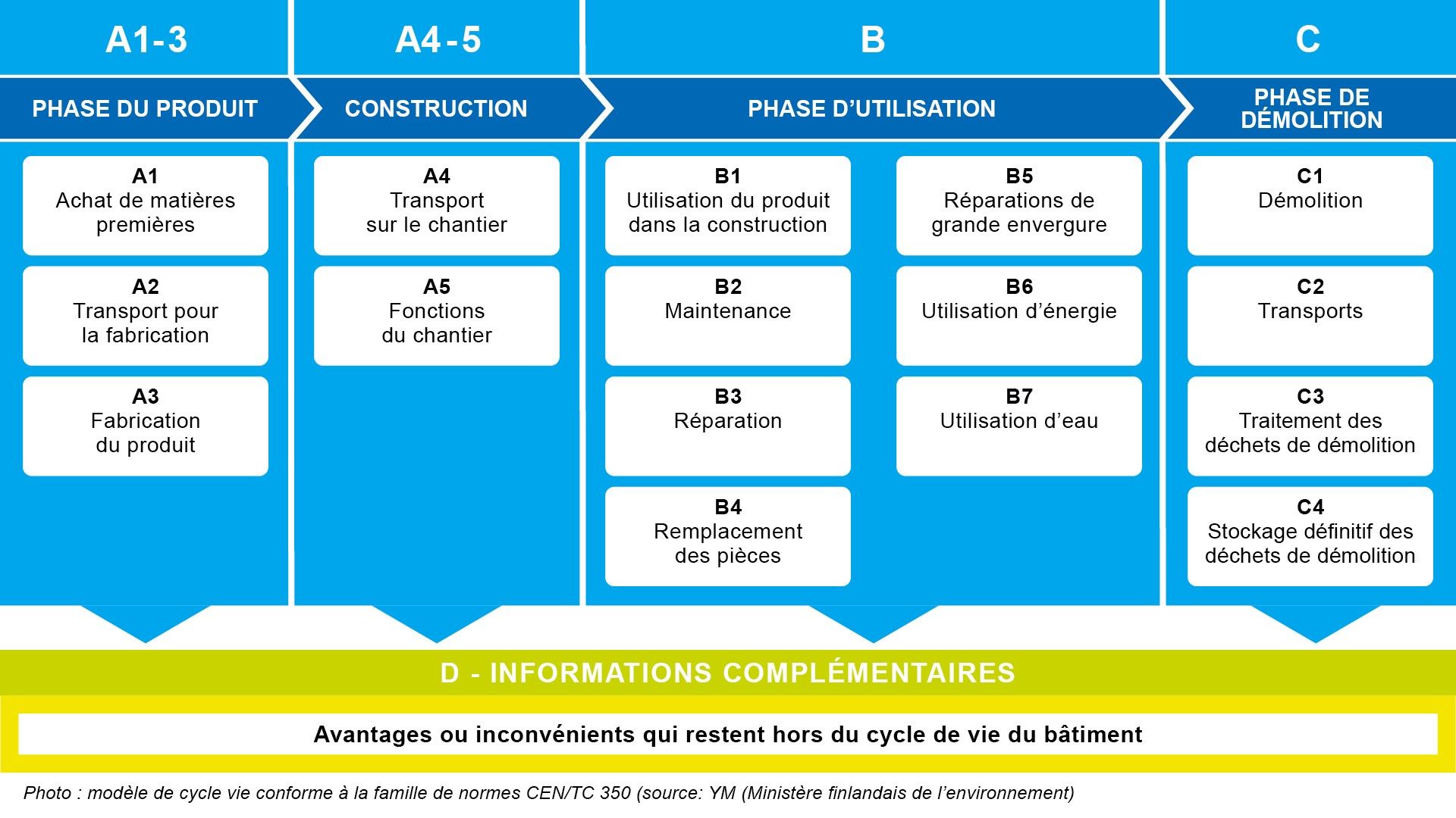 modele_de_cycle_vie_du_batiment