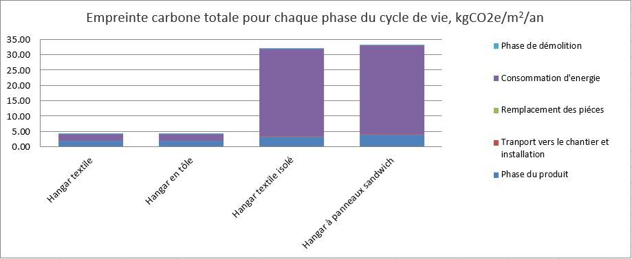 empreinte_carbone_totale_pour_chaque_phase_du_cycle_de_vie