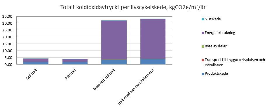 totalt_koldioxiavtryck_per_livscykelskede